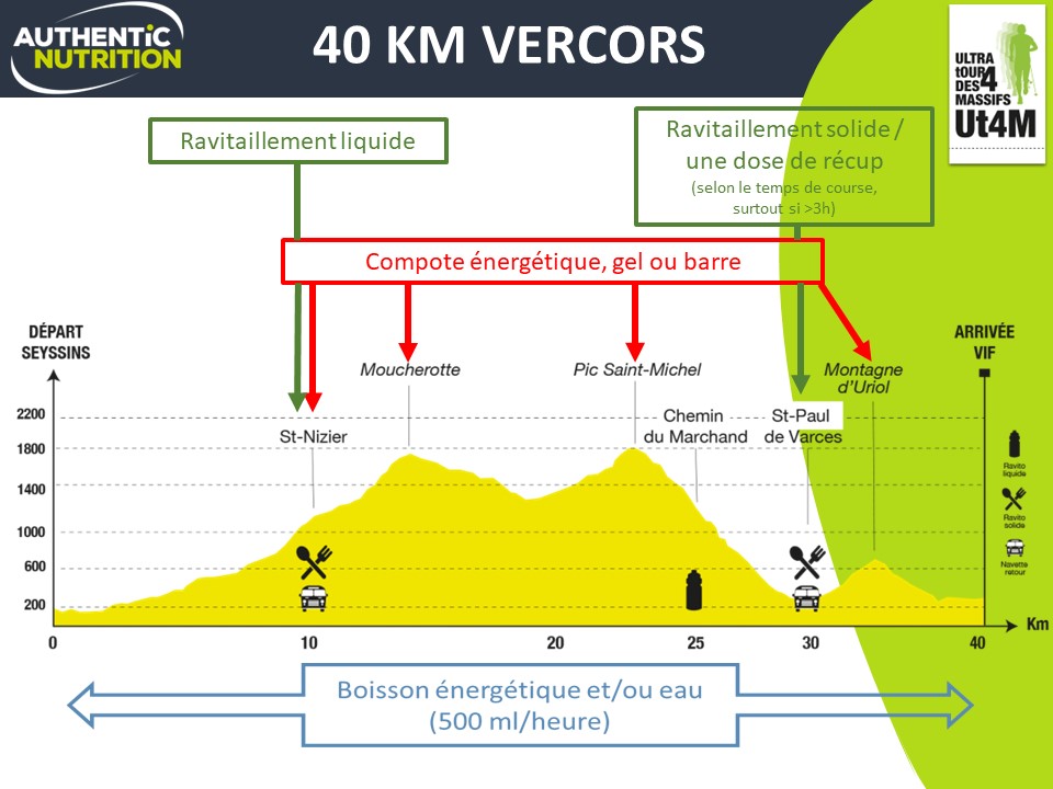 Plan nutritionnel ut4m